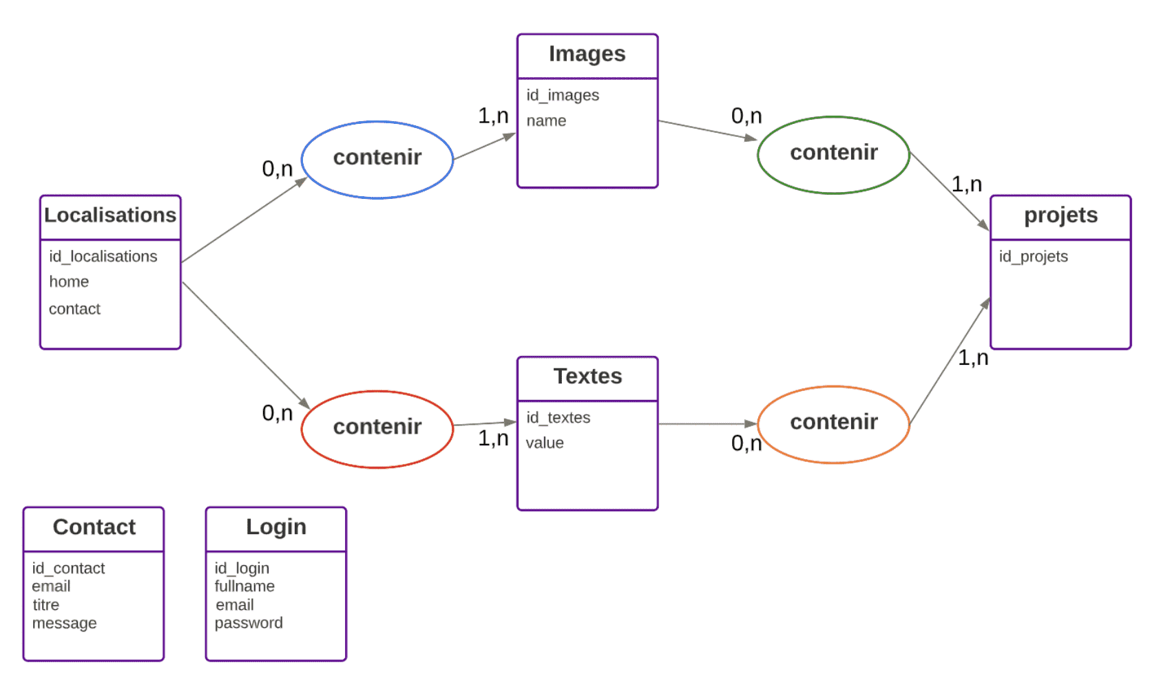 Entity-Relationship Model