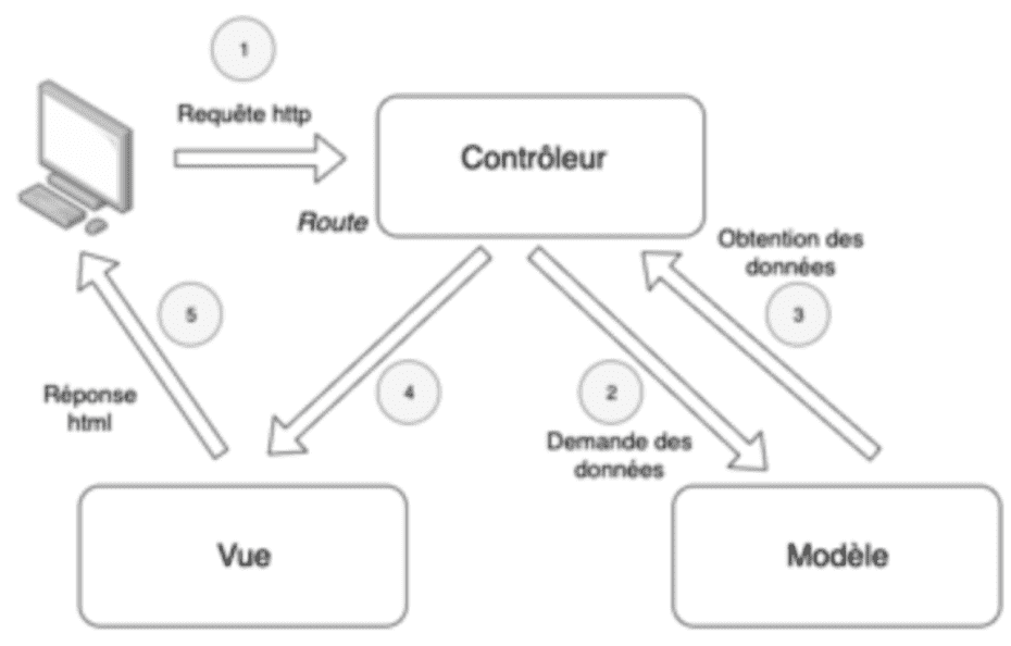 MVC Architecture